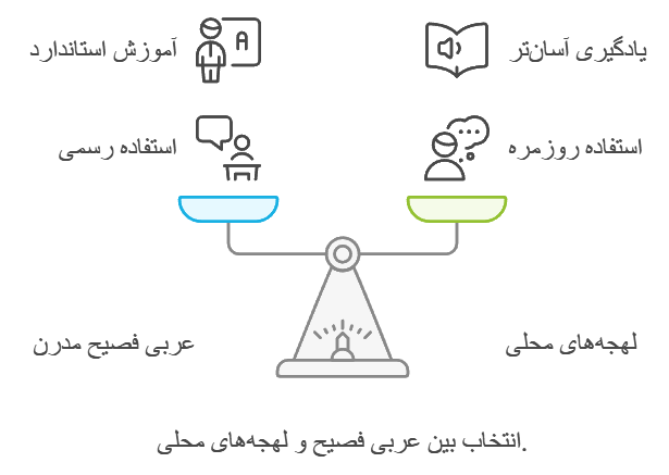 عربی فصیح و لهجه‌های مختلف عربی