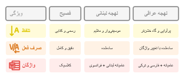 لهجه عراقی و لبنانی